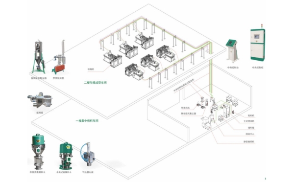 中央供水供料系统的优势